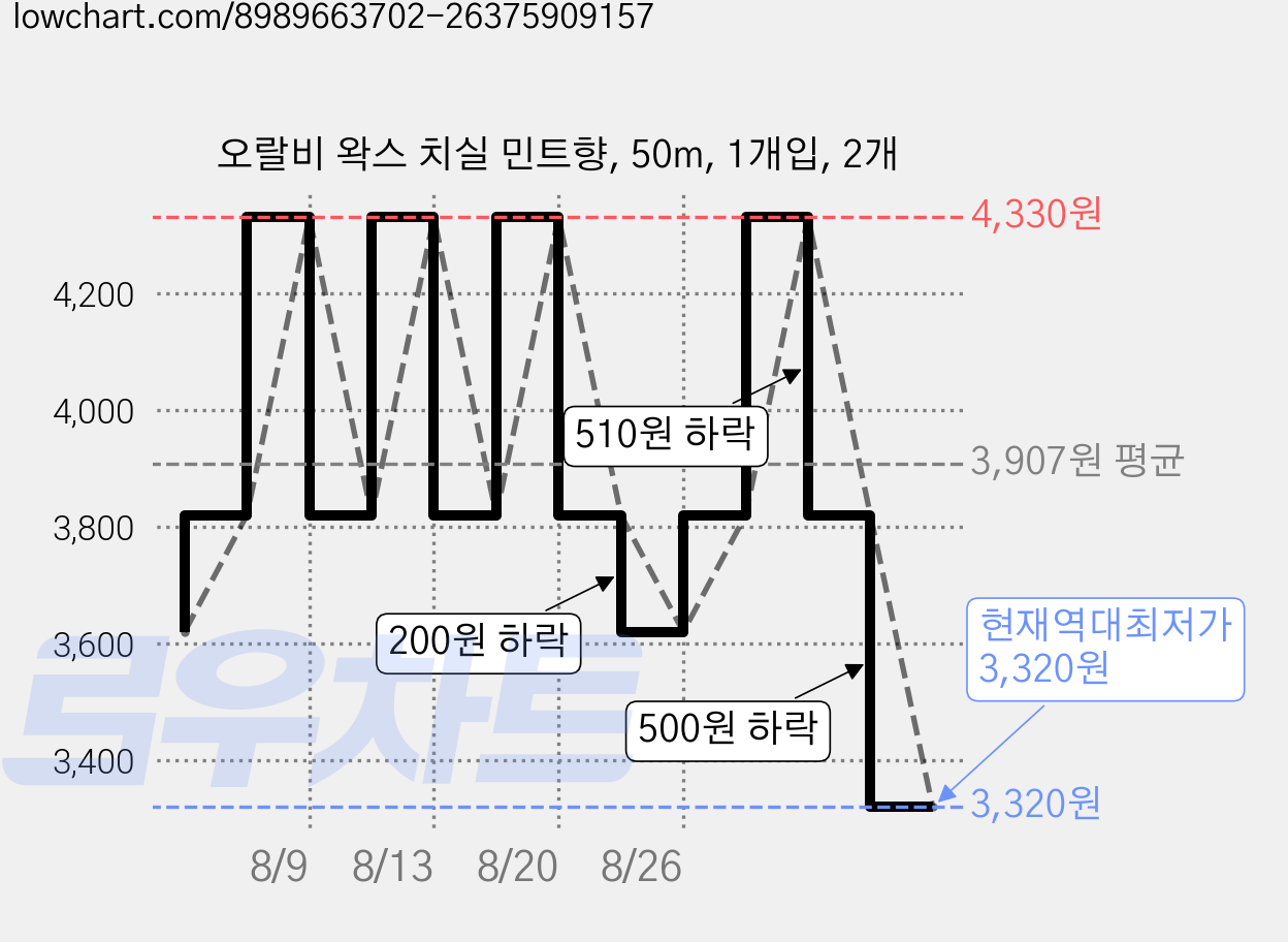 오랄비 왁스 치실 민트향, 50m, 1개입, 2개 가격 변동 차트, 현재가 3,320원, 역대최저가