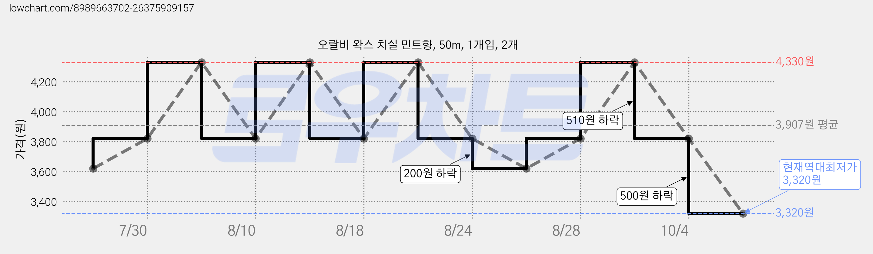 오랄비 왁스 치실 민트향, 50m, 1개입, 2개 가격 변동 차트, 현재가 3,320원, 역대최저가