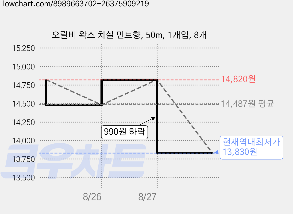 오랄비 왁스 치실 민트향, 50m, 1개입, 8개 가격 변동 차트, 현재가 13,830원, 역대최저가