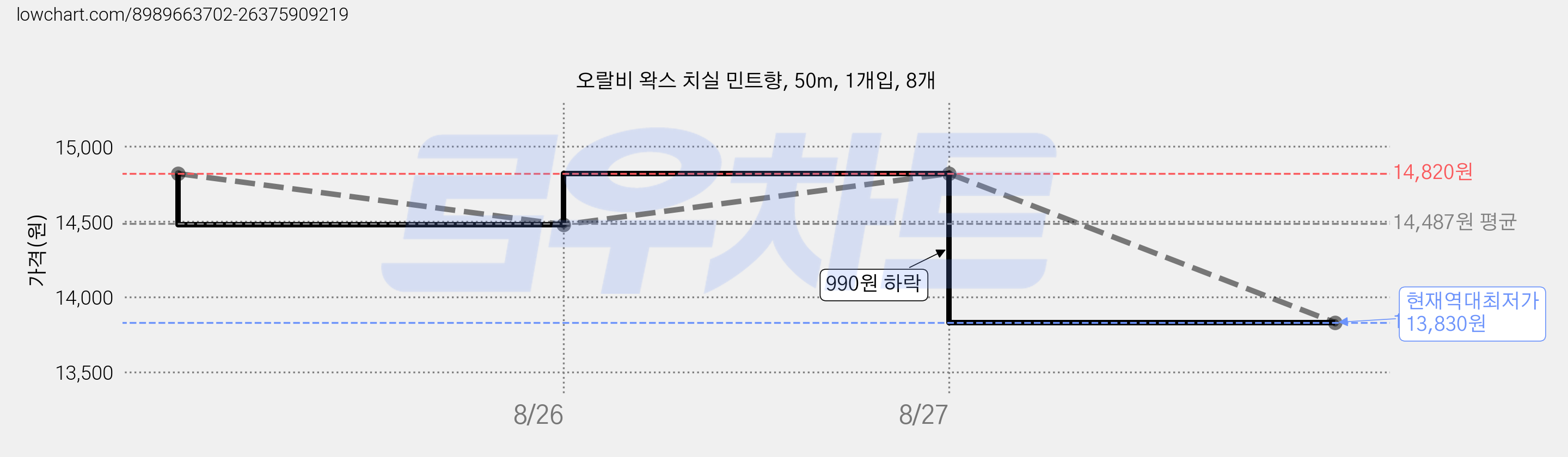 오랄비 왁스 치실 민트향, 50m, 1개입, 8개 가격 변동 차트, 현재가 13,830원, 역대최저가