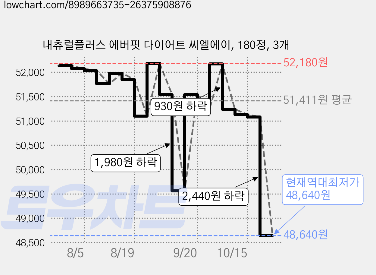 내츄럴플러스 에버핏 다이어트 씨엘에이, 180정, 3개 가격 변동 차트, 현재가 48,640원, 역대최저가