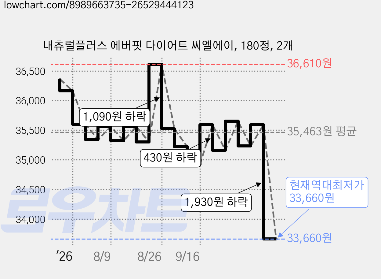 내츄럴플러스 에버핏 다이어트 씨엘에이, 180정, 2개 가격 변동 차트, 현재가 33,660원, 역대최저가
