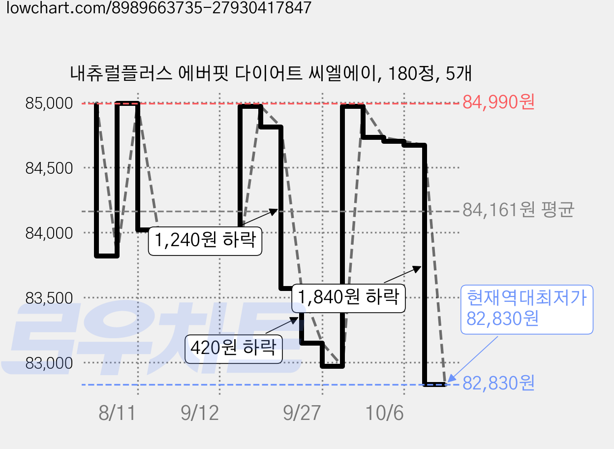 내츄럴플러스 에버핏 다이어트 씨엘에이, 180정, 5개 가격 변동 차트, 현재가 82,830원, 역대최저가
