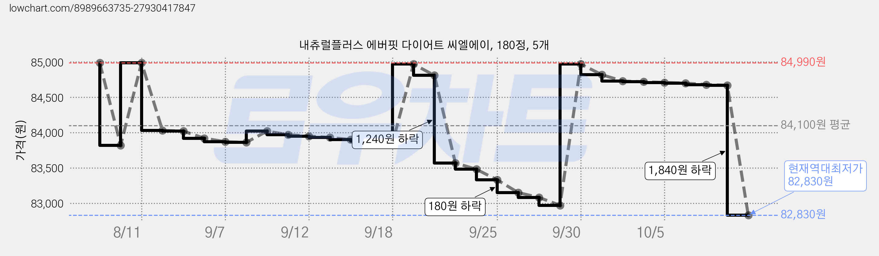 내츄럴플러스 에버핏 다이어트 씨엘에이, 180정, 5개 가격 변동 차트, 현재가 82,830원, 역대최저가