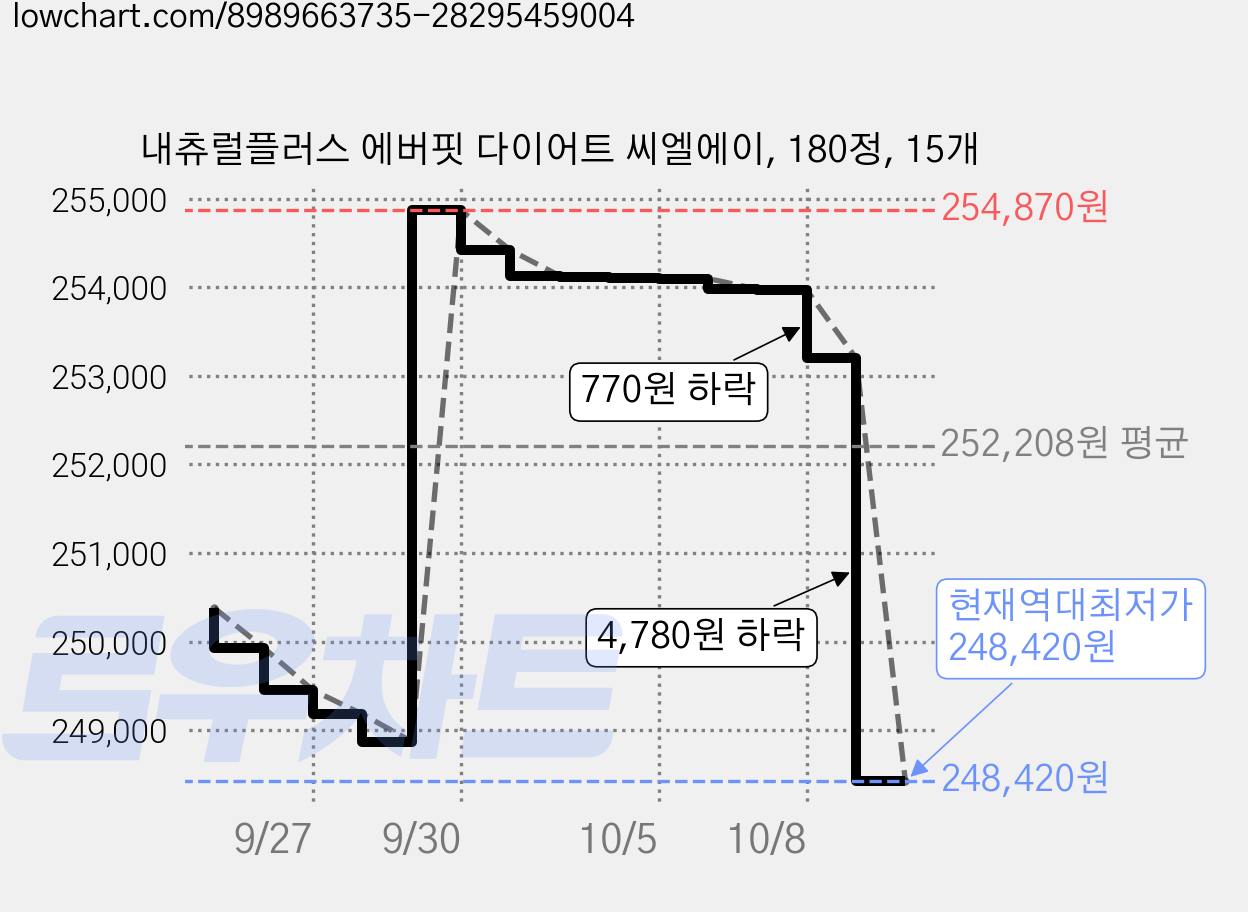 내츄럴플러스 에버핏 다이어트 씨엘에이, 180정, 15개 가격 변동 차트, 현재가 248,420원, 역대최저가