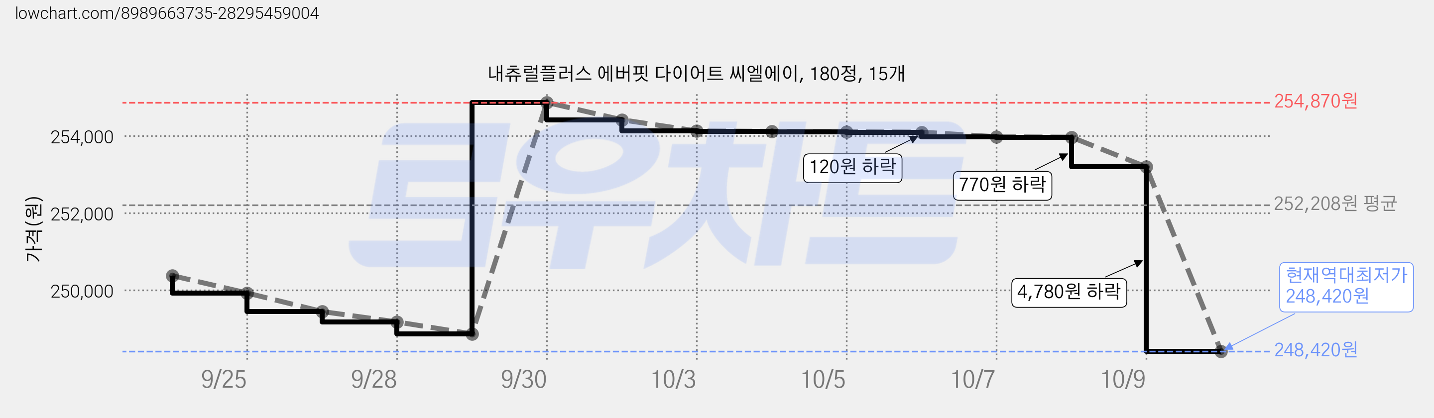 내츄럴플러스 에버핏 다이어트 씨엘에이, 180정, 15개 가격 변동 차트, 현재가 248,420원, 역대최저가