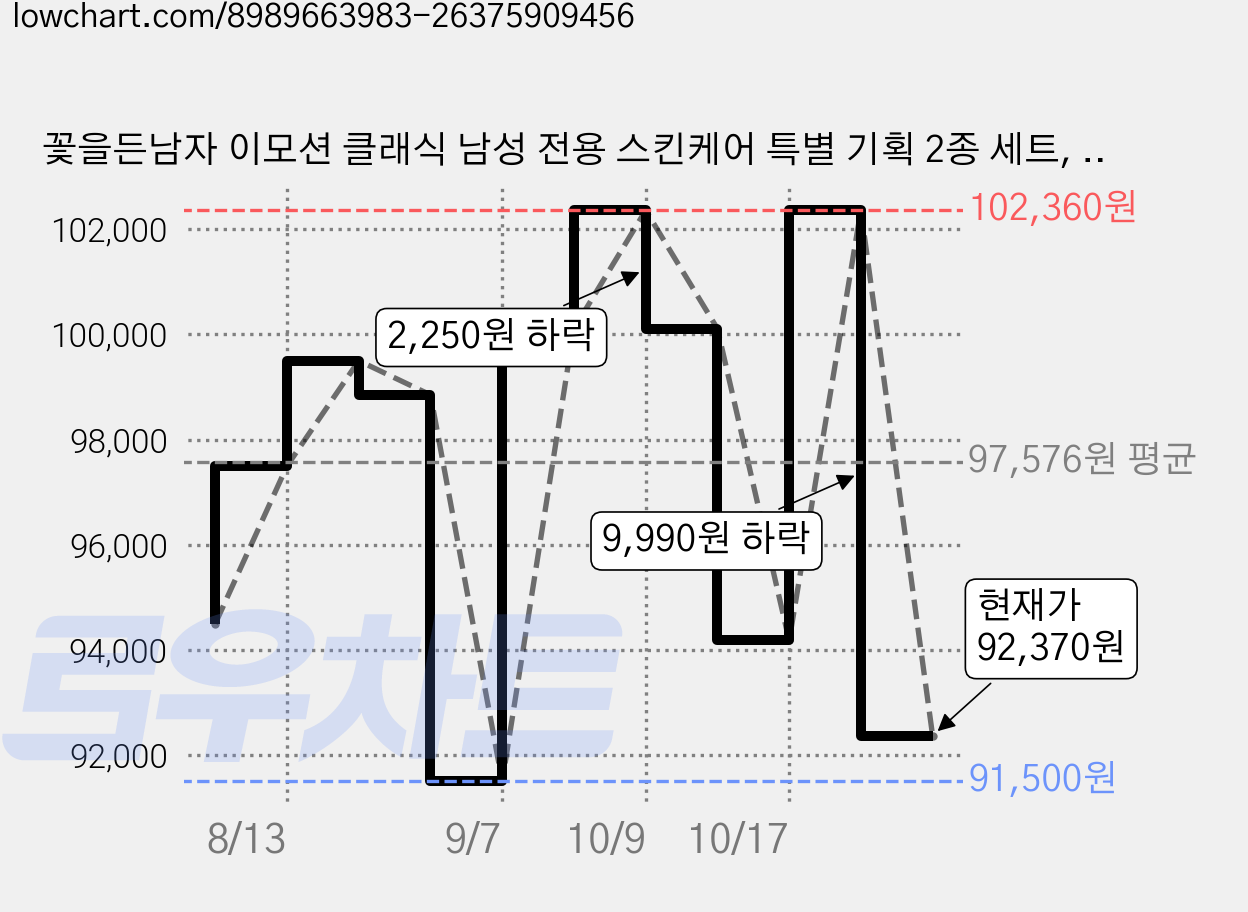 꽃을든남자 이모션 클래식 남성 전용 스킨케어 특별 기획 2종 세트, 5세트 가격 변동 차트, 현재가 92,370원, 관측 최저가 91,500원