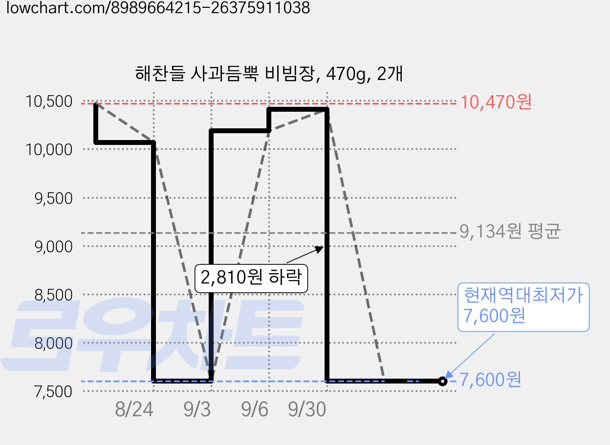 해찬들 사과듬뿍 비빔장, 470g, 2개 가격 변동 차트, 현재가 7,600원, 역대최저가