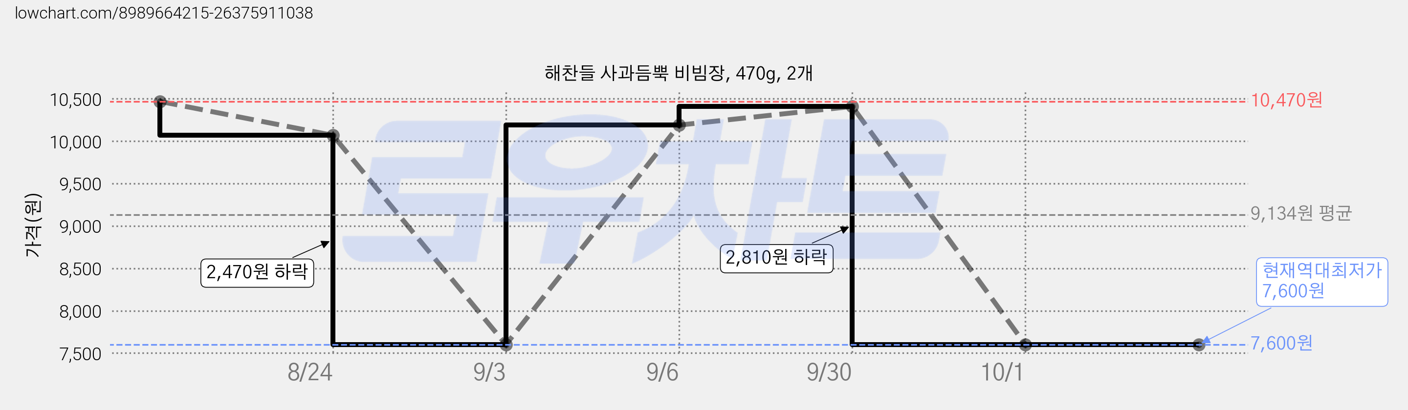 해찬들 사과듬뿍 비빔장, 470g, 2개 가격 변동 차트, 현재가 7,600원, 역대최저가