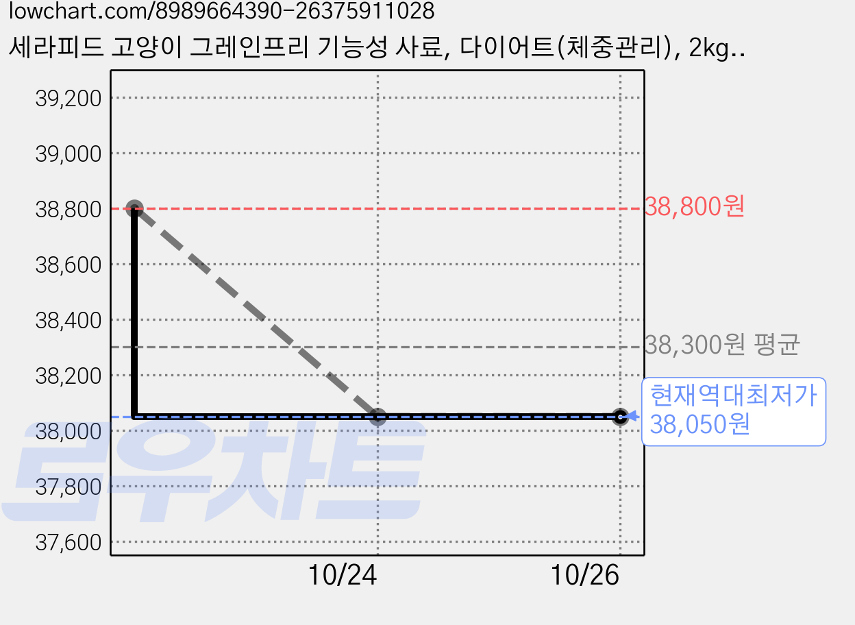 세라피드 고양이 그레인프리 기능성 사료, 다이어트(체중관리), 2kg, 4개 가격 변동 차트, 현재가 38,050원, 역대최저가