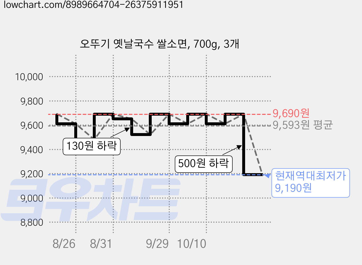 오뚜기 옛날국수 쌀소면, 700g, 3개 가격 변동 차트, 현재가 9,190원, 역대최저가
