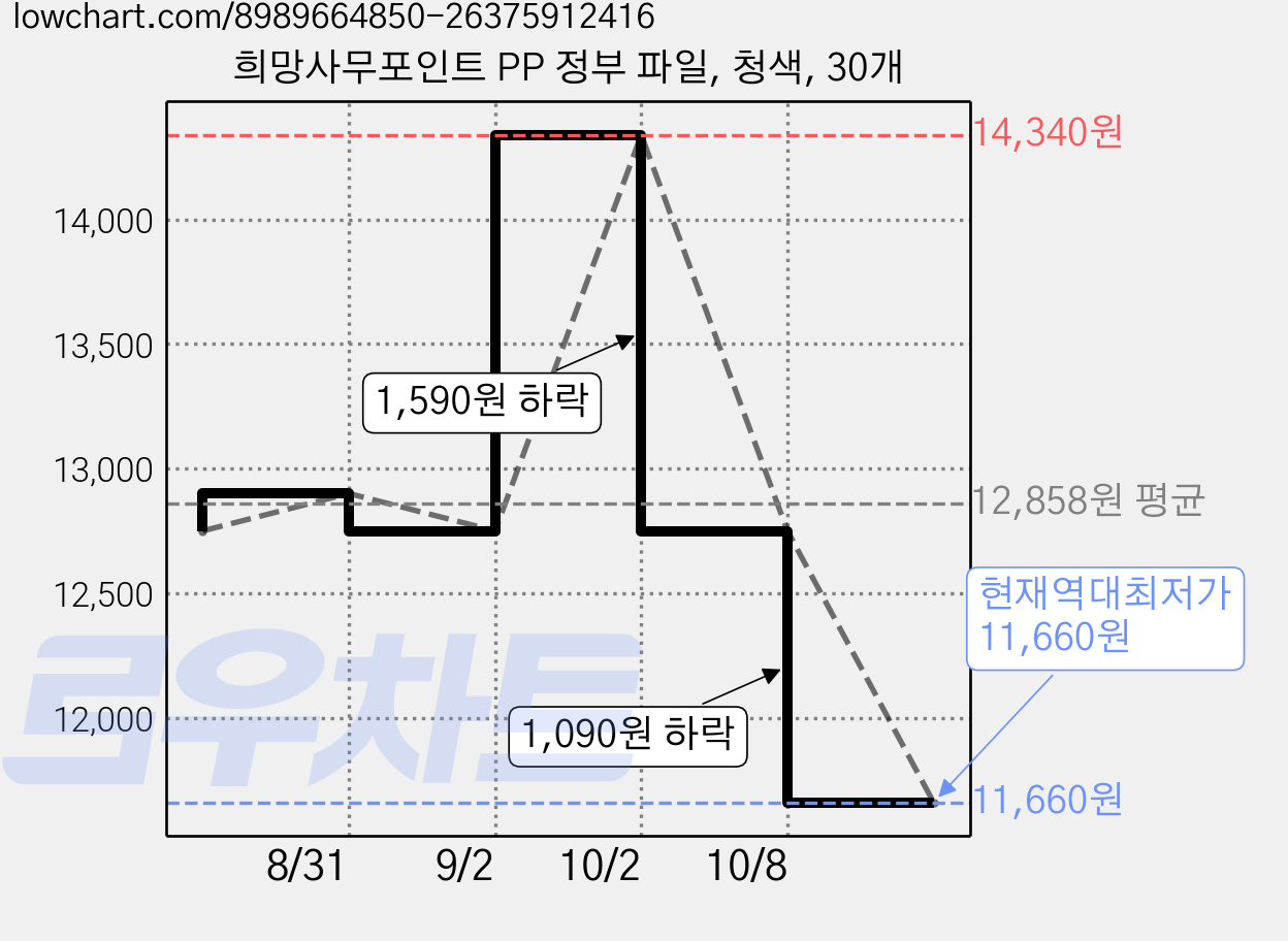 희망사무포인트 PP 정부 파일, 청색, 30개 가격 변동 차트, 현재가 11,660원, 역대최저가