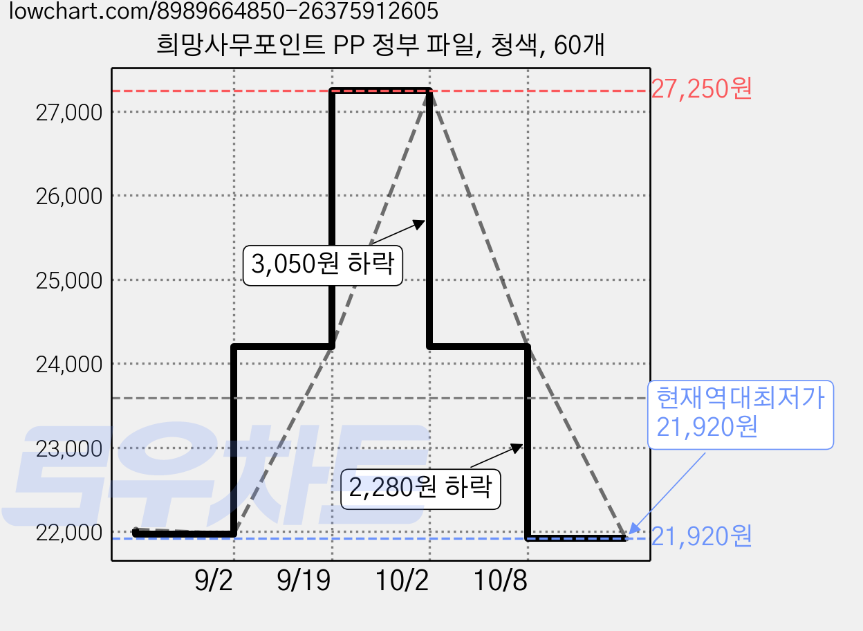 희망사무포인트 PP 정부 파일, 청색, 60개 가격 변동 차트, 현재가 21,920원, 역대최저가