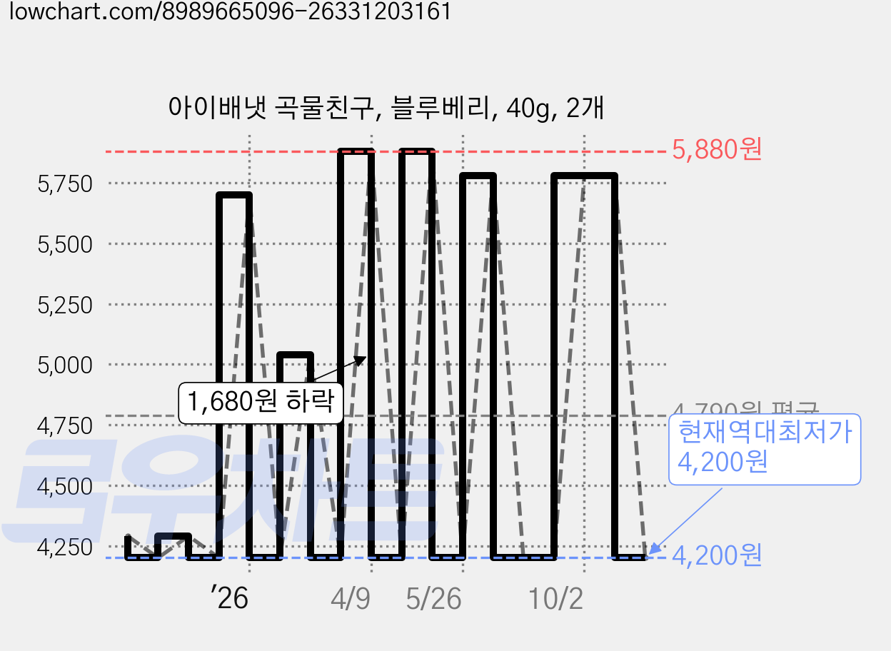 아이배냇 곡물친구, 블루베리, 40g, 2개 가격 변동 차트, 현재가 4,200원, 역대최저가