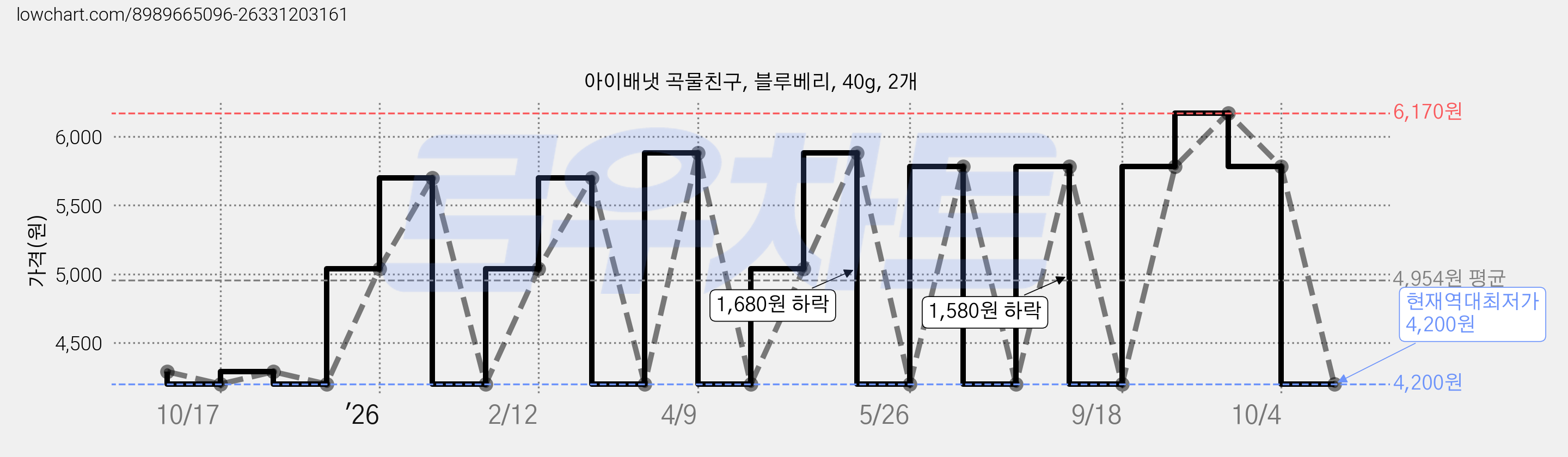 아이배냇 곡물친구, 블루베리, 40g, 2개 가격 변동 차트, 현재가 4,200원, 역대최저가