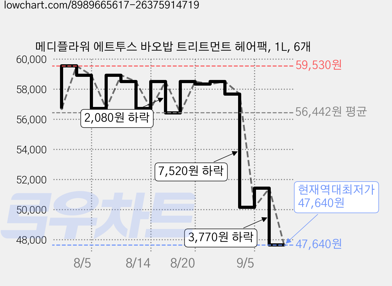 메디플라워 에트투스 바오밥 트리트먼트 헤어팩, 1L, 6개 가격 변동 차트, 현재가 47,640원, 역대최저가