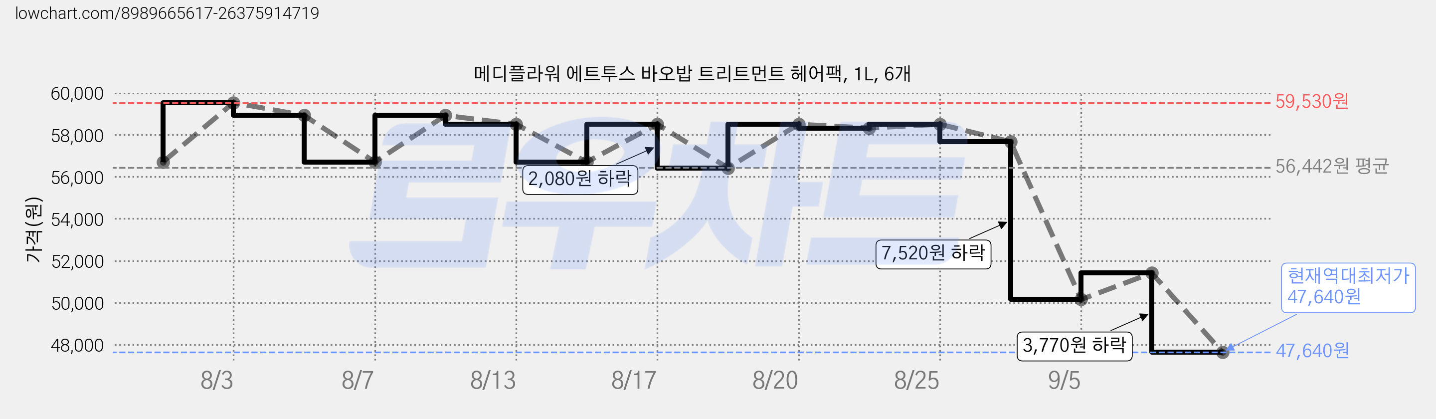 메디플라워 에트투스 바오밥 트리트먼트 헤어팩, 1L, 6개 가격 변동 차트, 현재가 47,640원, 역대최저가