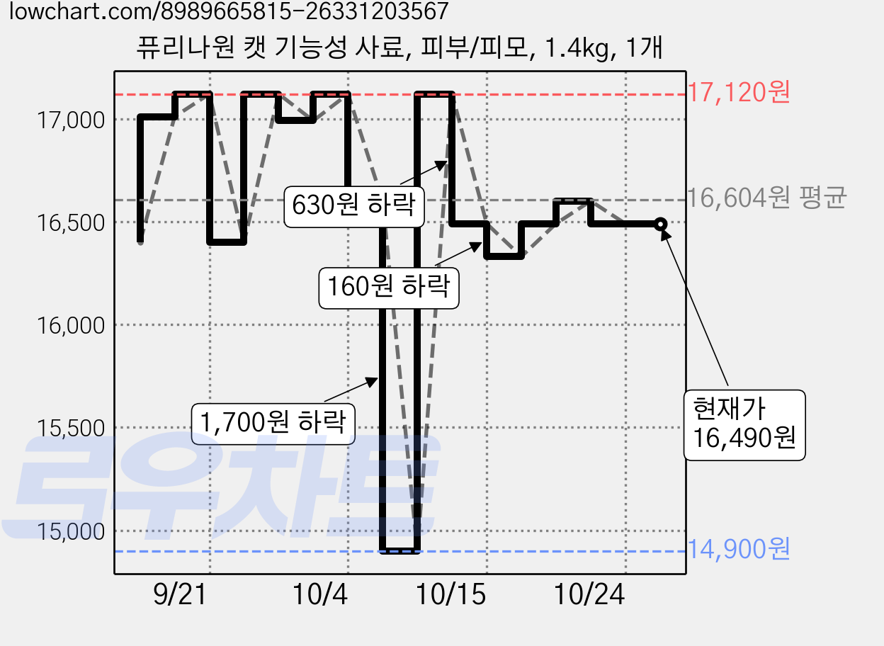 퓨리나원 캣 기능성 사료, 피부/피모, 1.4kg, 1개 가격 변동 차트, 현재가 16,490원, 관측 최저가 14,900원