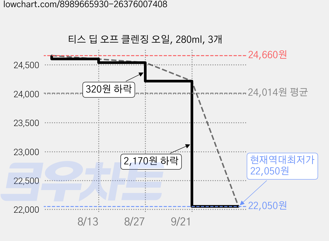 티스 딥 오프 클렌징 오일, 280ml, 3개 가격 변동 차트, 현재가 22,050원, 역대최저가
