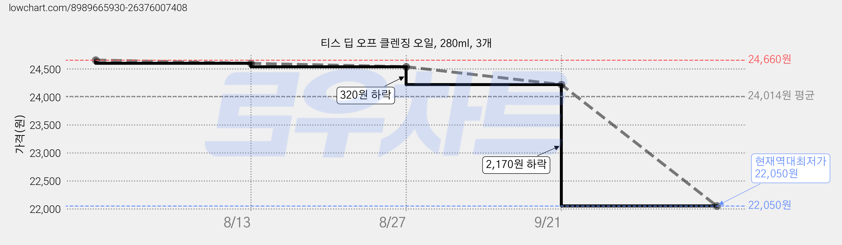 티스 딥 오프 클렌징 오일, 280ml, 3개 가격 변동 차트, 현재가 22,050원, 역대최저가