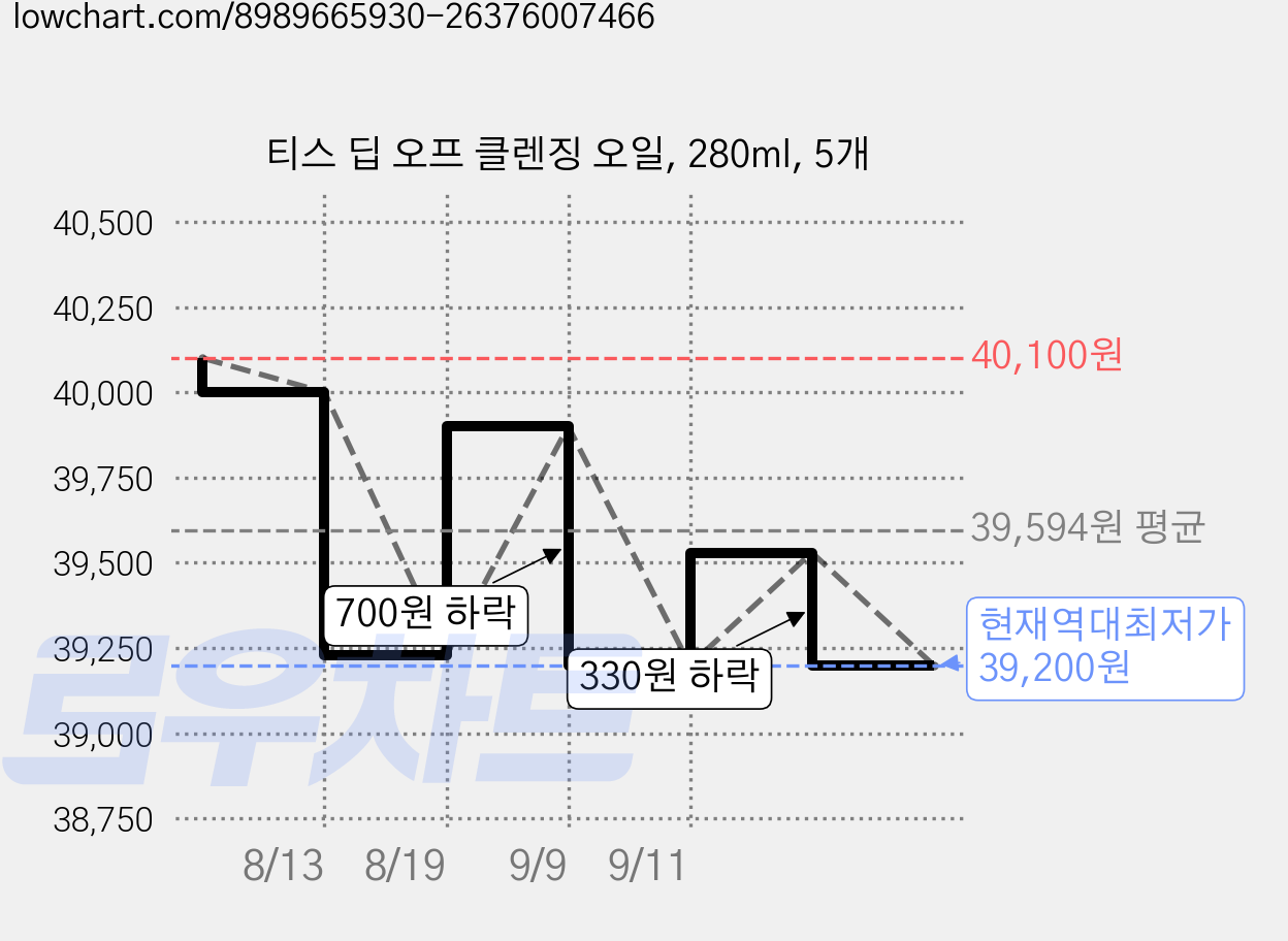 티스 딥 오프 클렌징 오일, 280ml, 5개 가격 변동 차트, 현재가 39,200원, 역대최저가