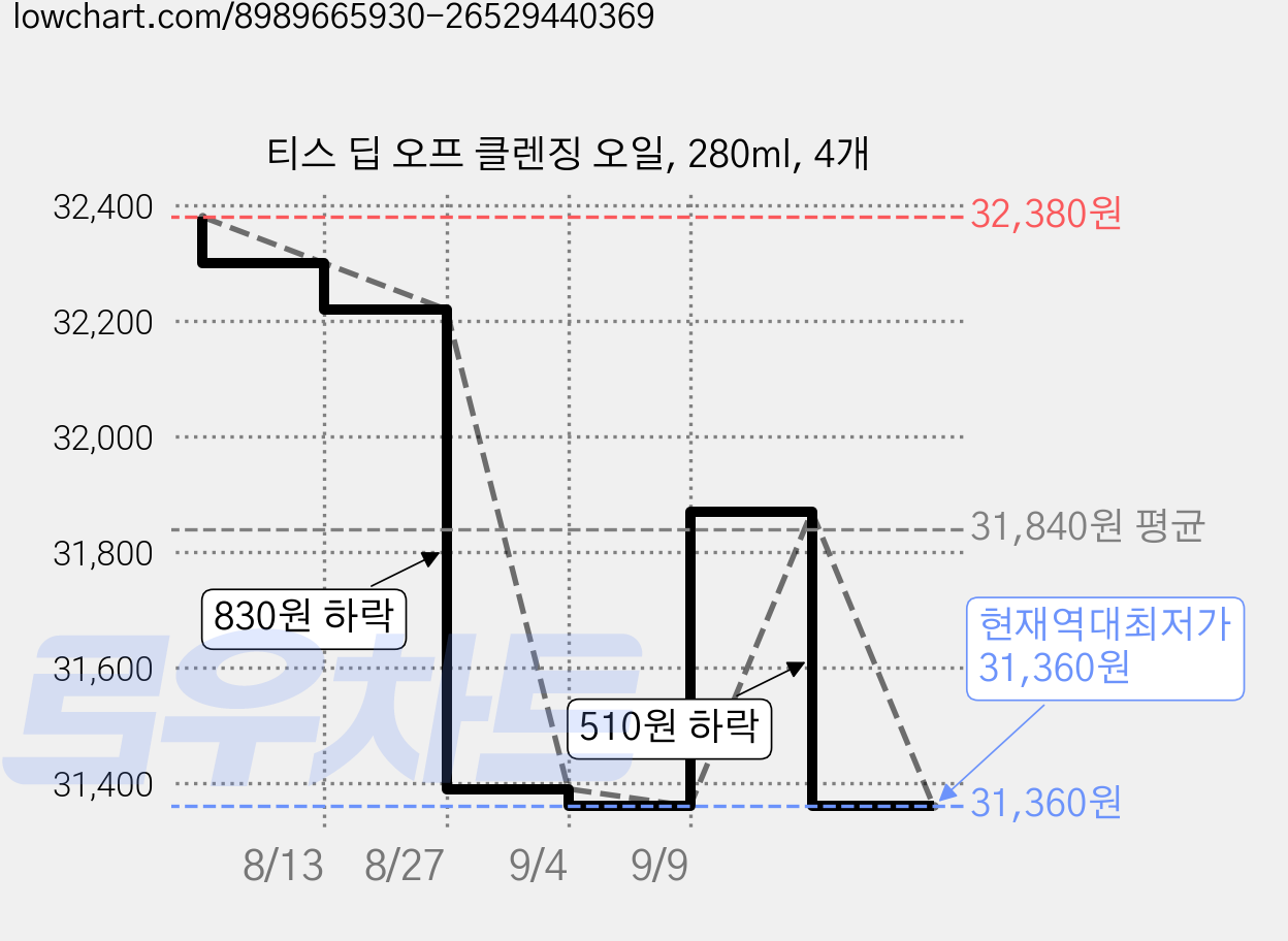 티스 딥 오프 클렌징 오일, 280ml, 4개 가격 변동 차트, 현재가 31,360원, 역대최저가