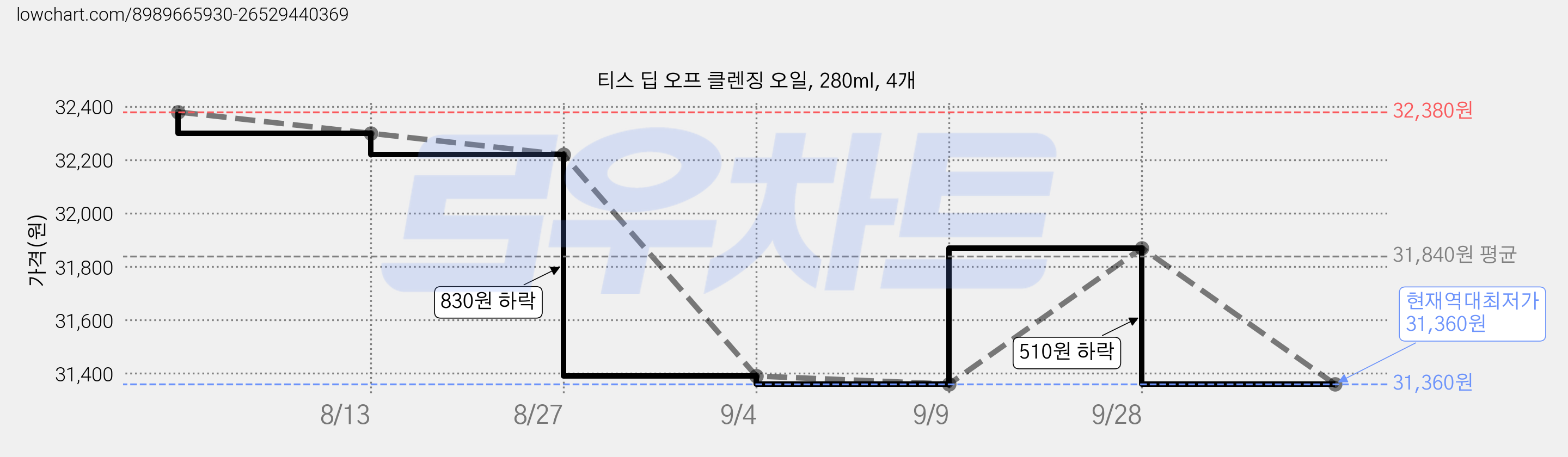 티스 딥 오프 클렌징 오일, 280ml, 4개 가격 변동 차트, 현재가 31,360원, 역대최저가