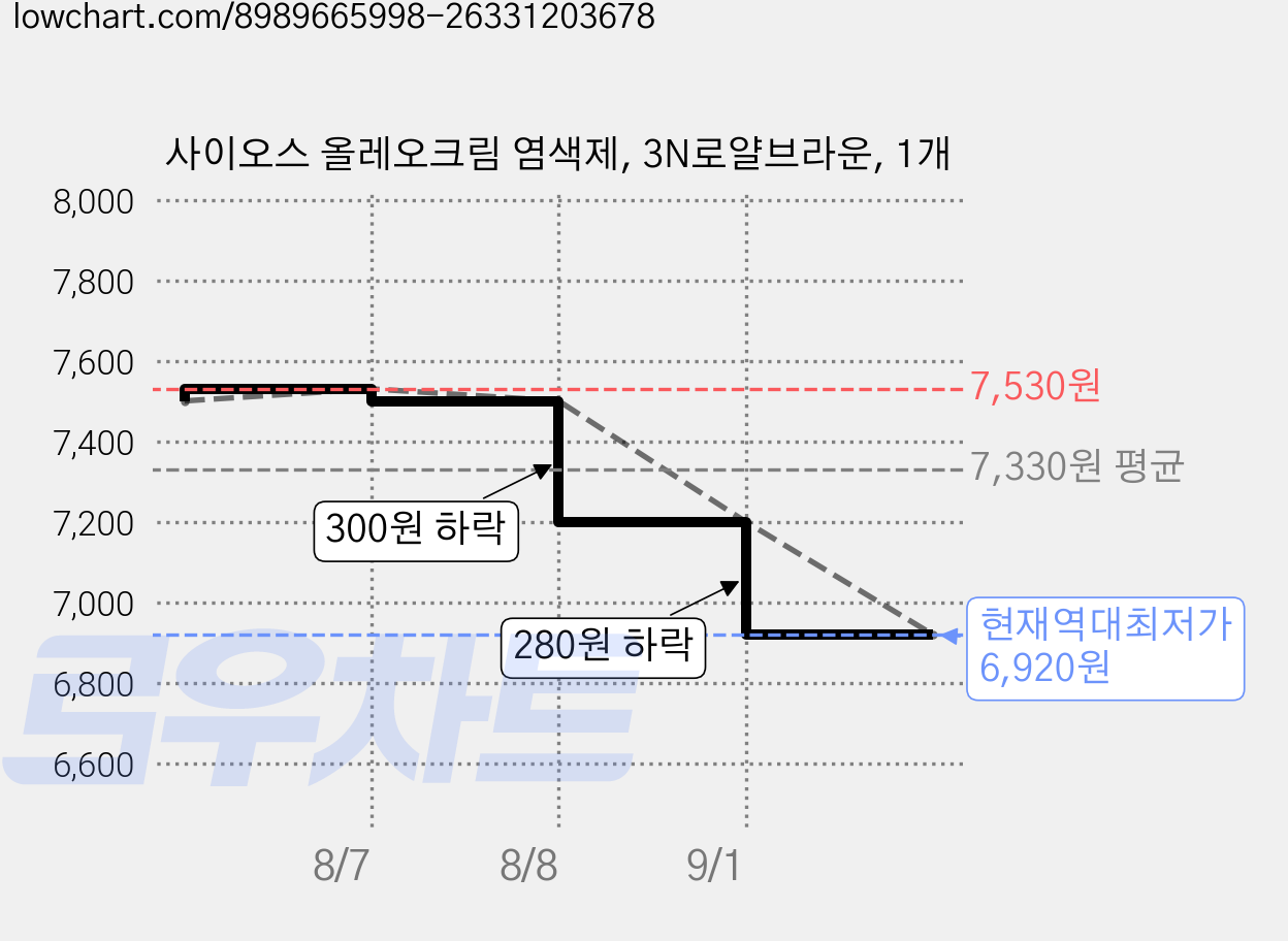 사이오스 올레오크림 염색제, 3N로얄브라운, 1개 가격 변동 차트, 현재가 6,920원, 역대최저가