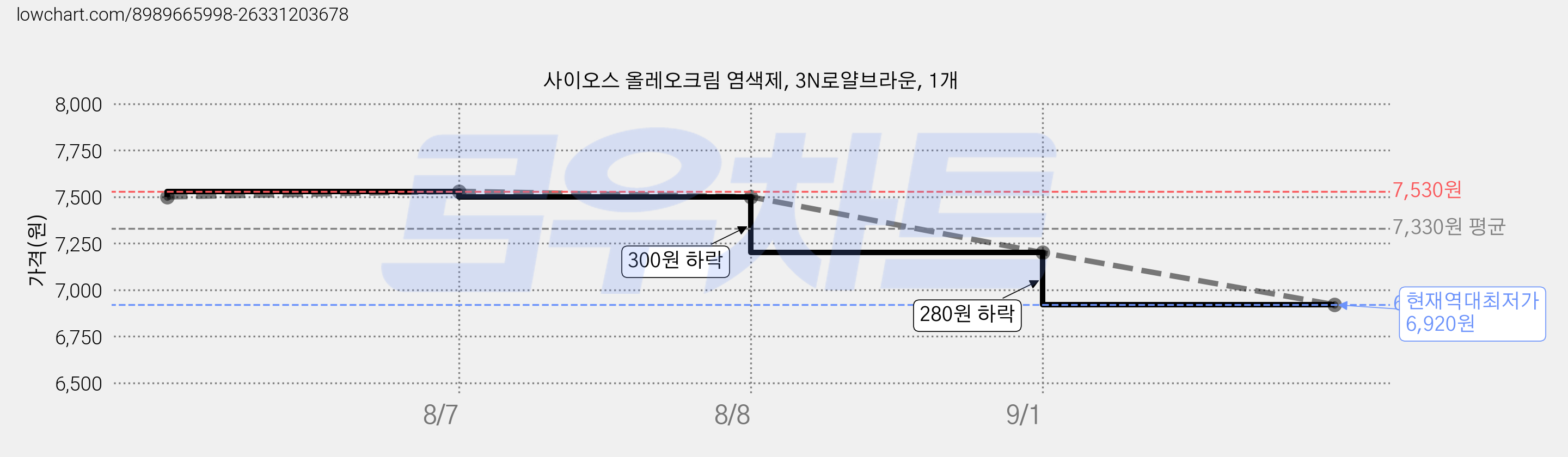 사이오스 올레오크림 염색제, 3N로얄브라운, 1개 가격 변동 차트, 현재가 6,920원, 역대최저가