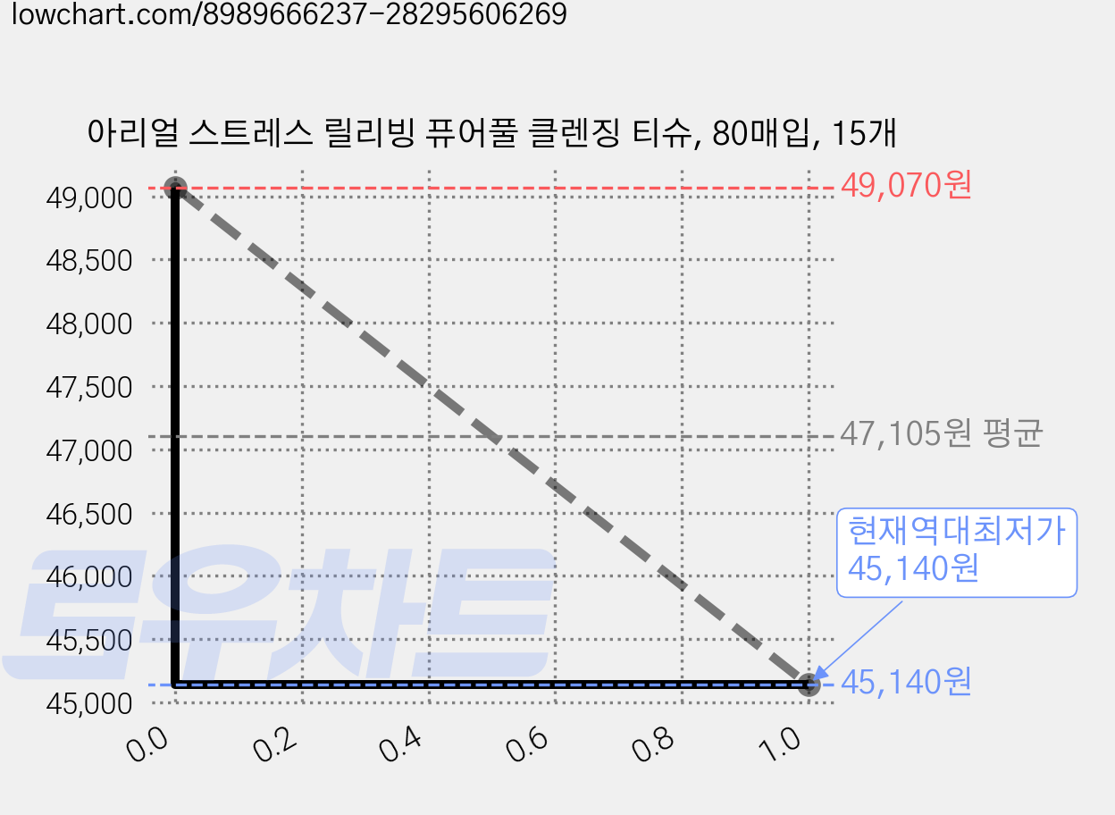아리얼 스트레스 릴리빙 퓨어풀 클렌징 티슈, 80매입, 15개 가격 변동 차트, 현재가 45,140원, 역대최저가