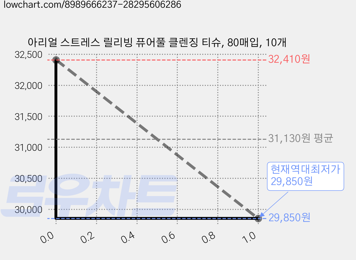 아리얼 스트레스 릴리빙 퓨어풀 클렌징 티슈, 80매입, 10개 가격 변동 차트, 현재가 29,850원, 역대최저가