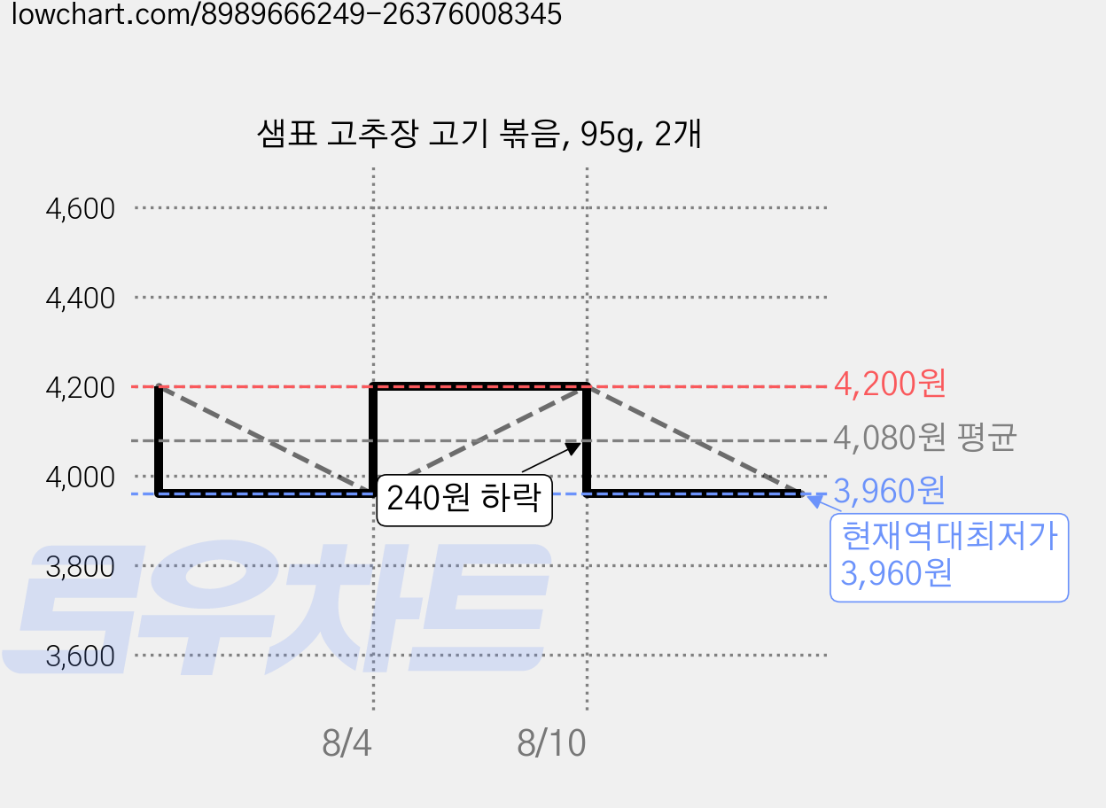 샘표 고추장 고기 볶음, 95g, 2개 가격 변동 차트, 현재가 3,960원, 역대최저가