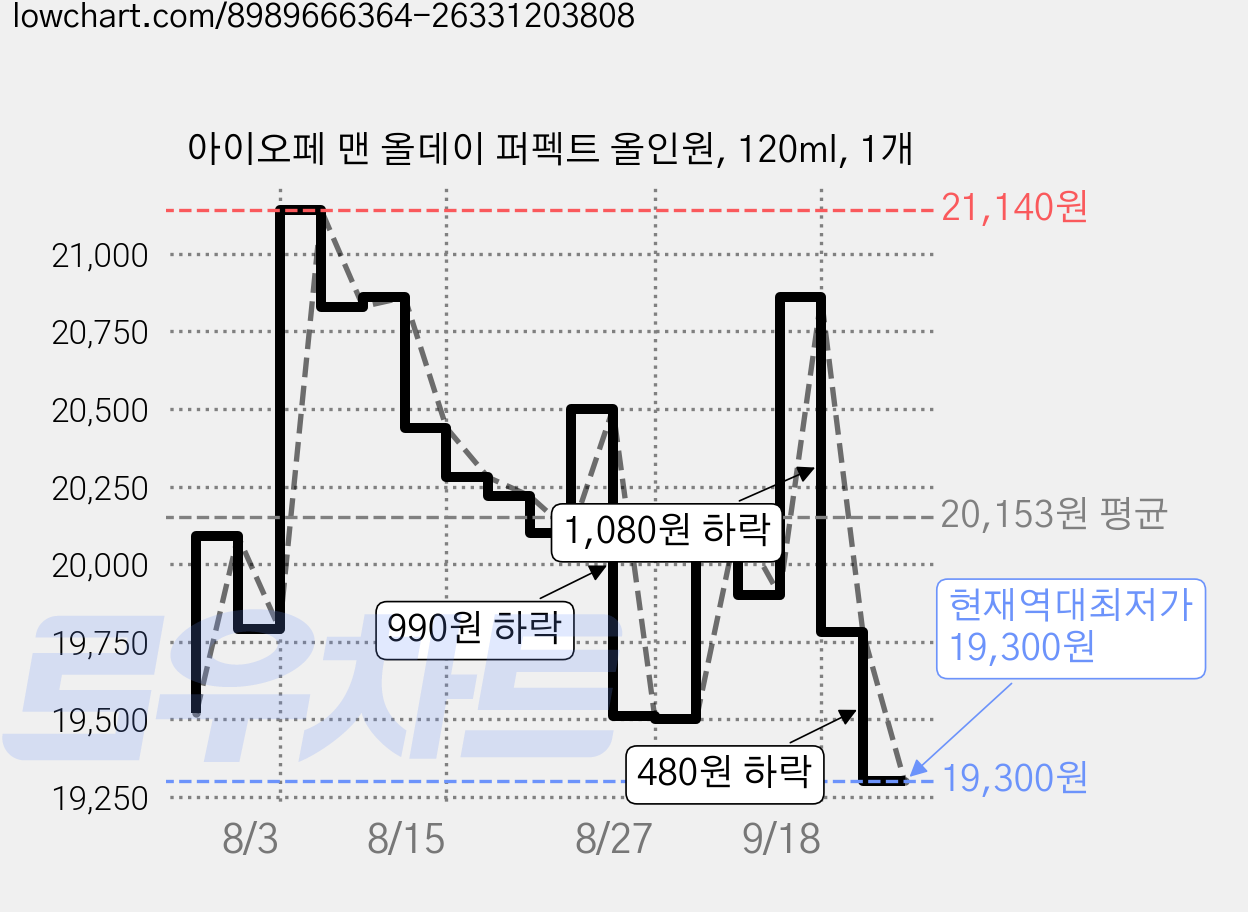 아이오페 맨 올데이 퍼펙트 올인원, 120ml, 1개 가격 변동 차트, 현재가 19,300원, 역대최저가