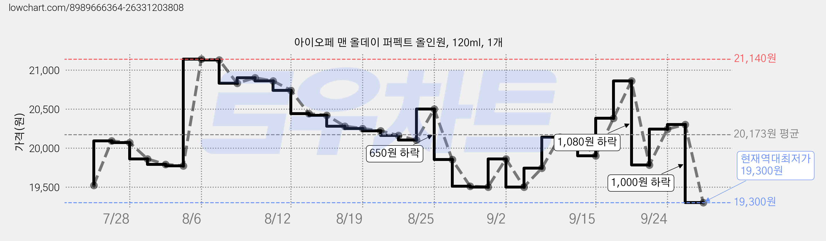 아이오페 맨 올데이 퍼펙트 올인원, 120ml, 1개 가격 변동 차트, 현재가 19,300원, 역대최저가
