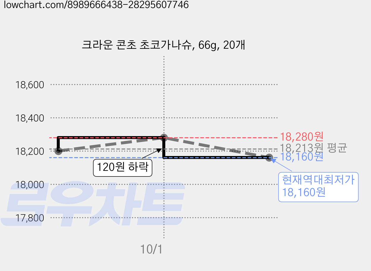 크라운 콘초 초코가나슈, 66g, 20개 가격 변동 차트, 현재가 18,160원, 역대최저가
