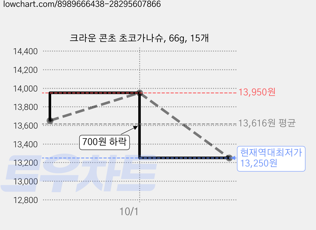 크라운 콘초 초코가나슈, 66g, 15개 가격 변동 차트, 현재가 13,250원, 역대최저가