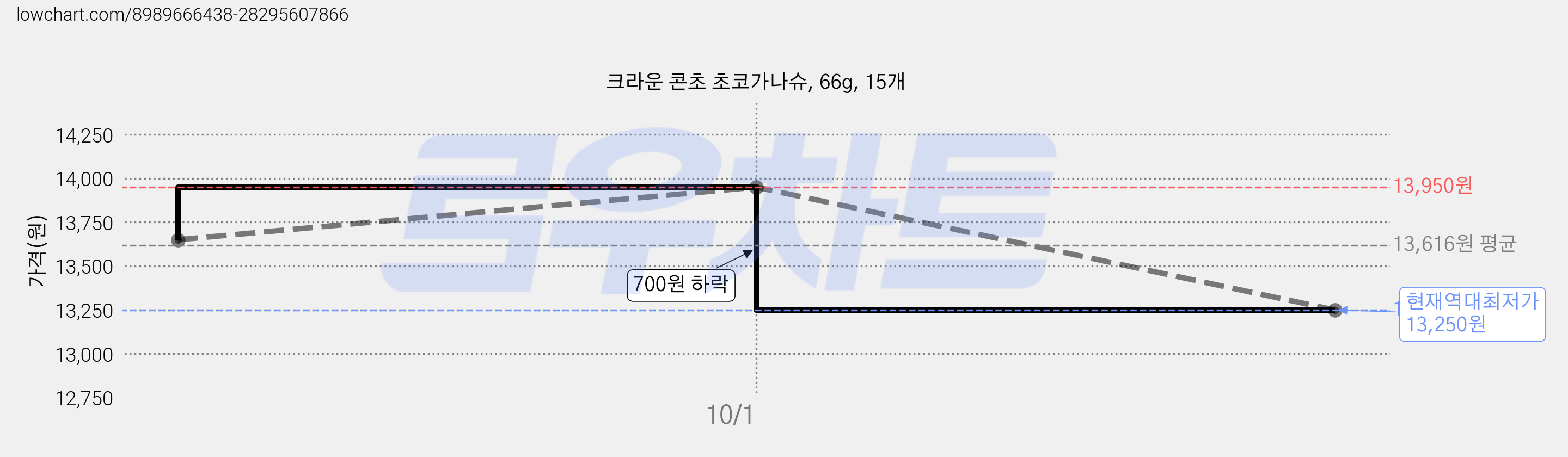크라운 콘초 초코가나슈, 66g, 15개 가격 변동 차트, 현재가 13,250원, 역대최저가