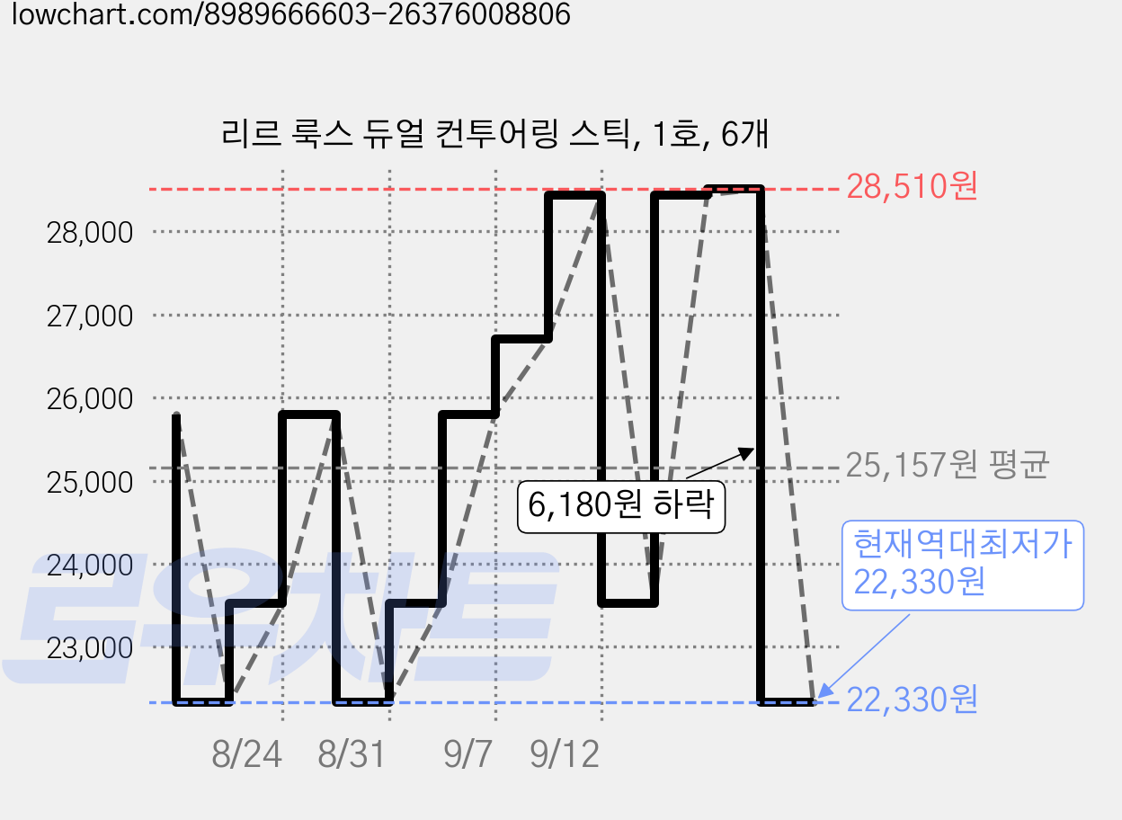 리르 룩스 듀얼 컨투어링 스틱, 1호, 6개 가격 변동 차트, 현재가 22,330원, 역대최저가