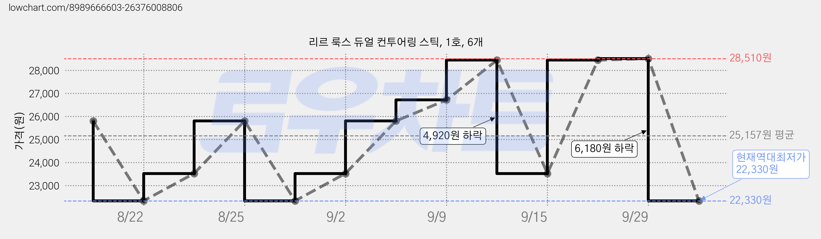 리르 룩스 듀얼 컨투어링 스틱, 1호, 6개 가격 변동 차트, 현재가 22,330원, 역대최저가