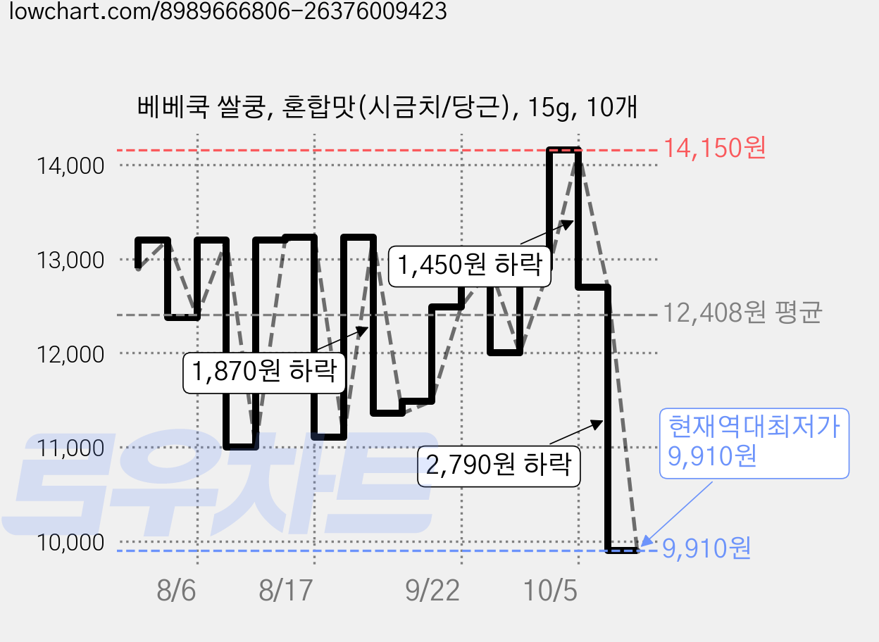 베베쿡 쌀쿵, 혼합맛(시금치/당근), 15g, 10개 가격 변동 차트, 현재가 9,910원, 역대최저가