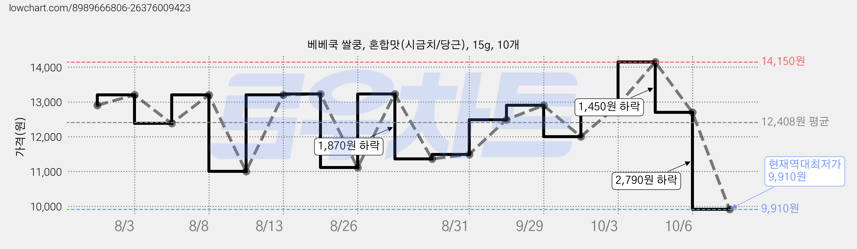 베베쿡 쌀쿵, 혼합맛(시금치/당근), 15g, 10개 가격 변동 차트, 현재가 9,910원, 역대최저가