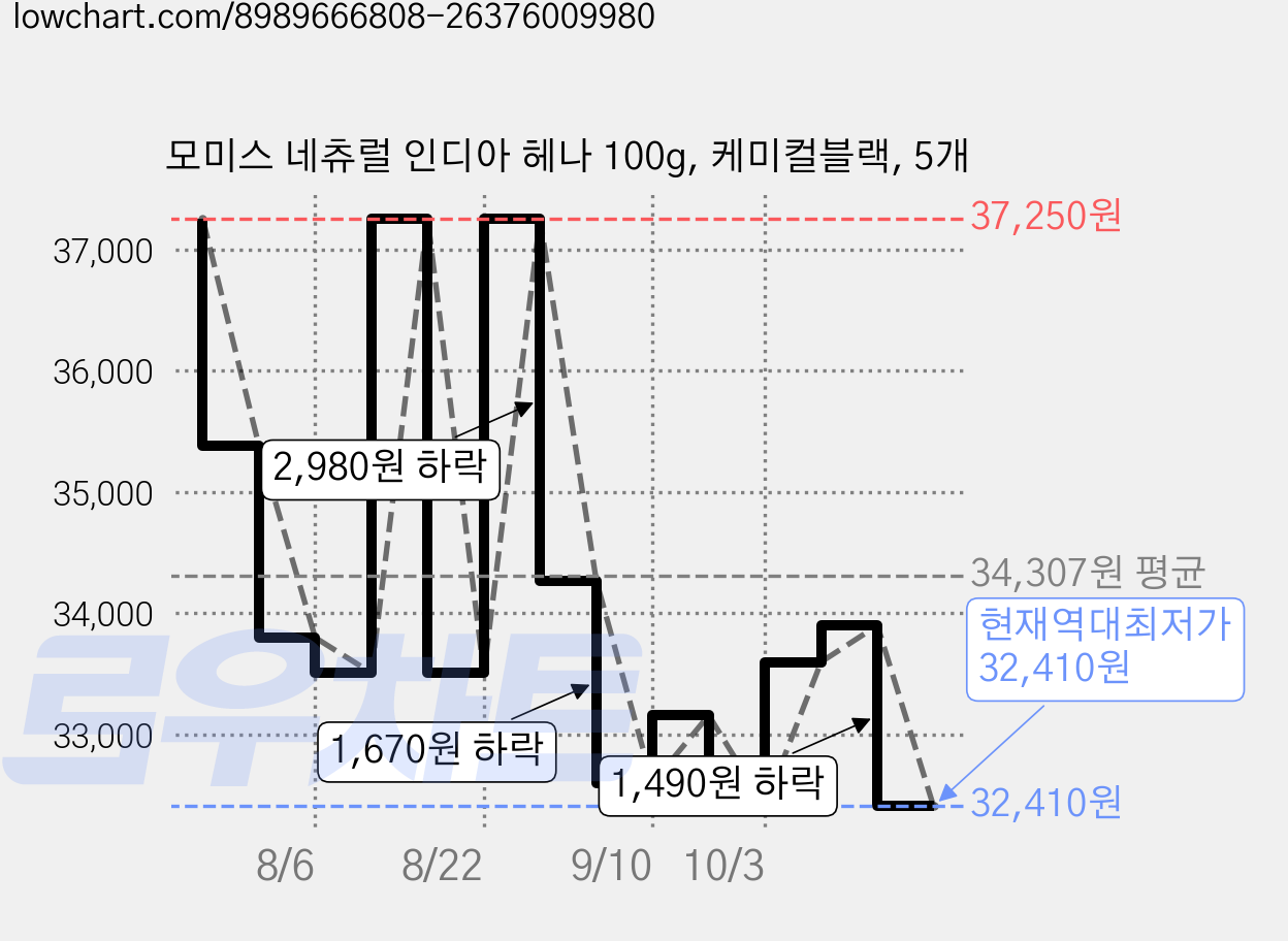 모미스 네츄럴 인디아 헤나 100g, 케미컬블랙, 5개 가격 변동 차트, 현재가 32,410원, 역대최저가