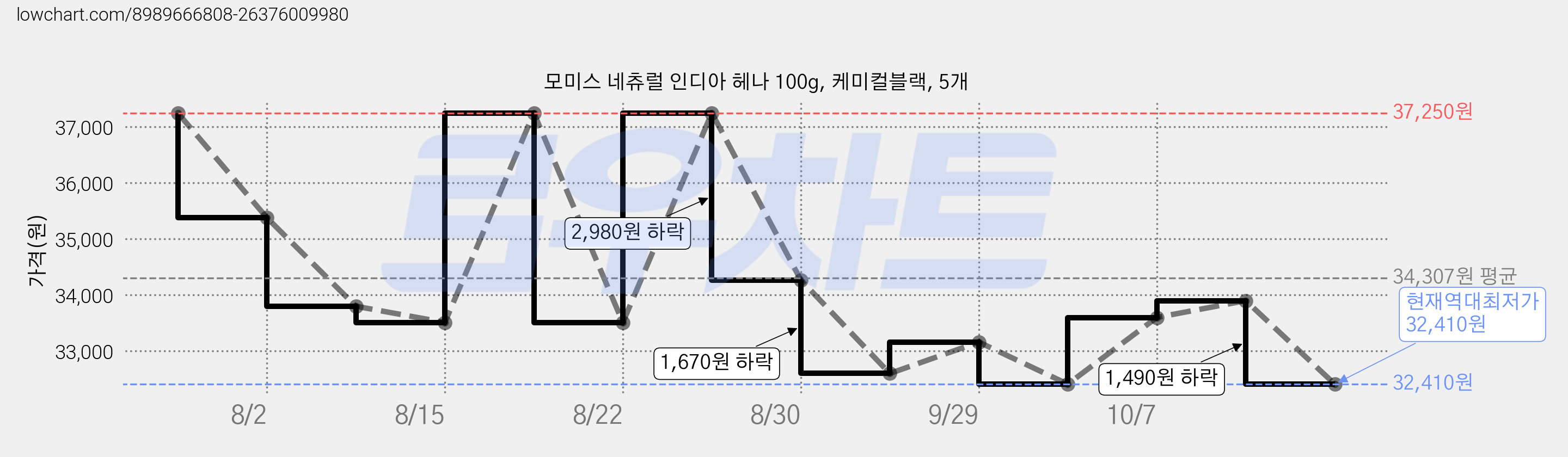 모미스 네츄럴 인디아 헤나 100g, 케미컬블랙, 5개 가격 변동 차트, 현재가 32,410원, 역대최저가