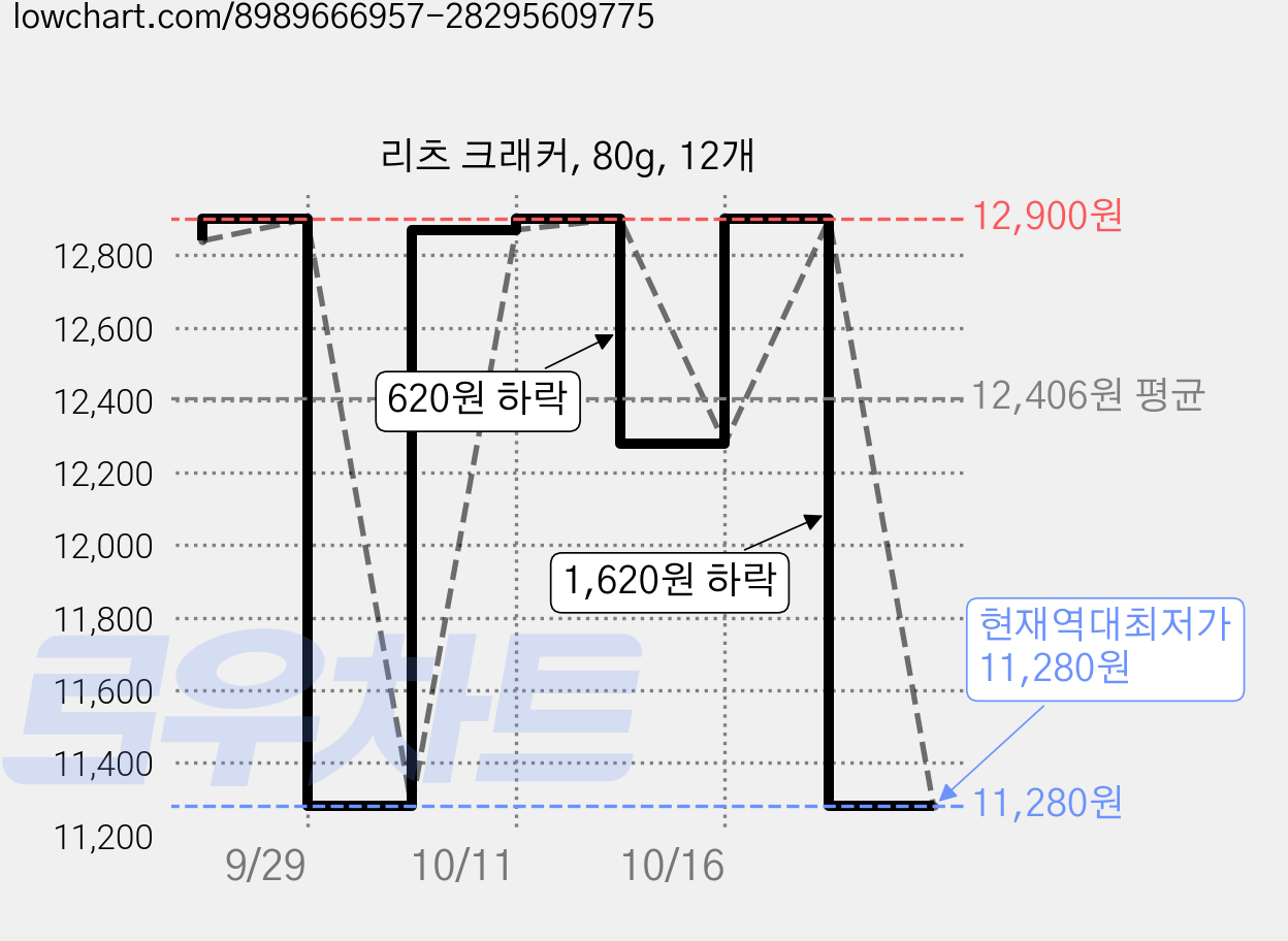 리츠 크래커, 80g, 12개 가격 변동 차트, 현재가 11,280원, 역대최저가