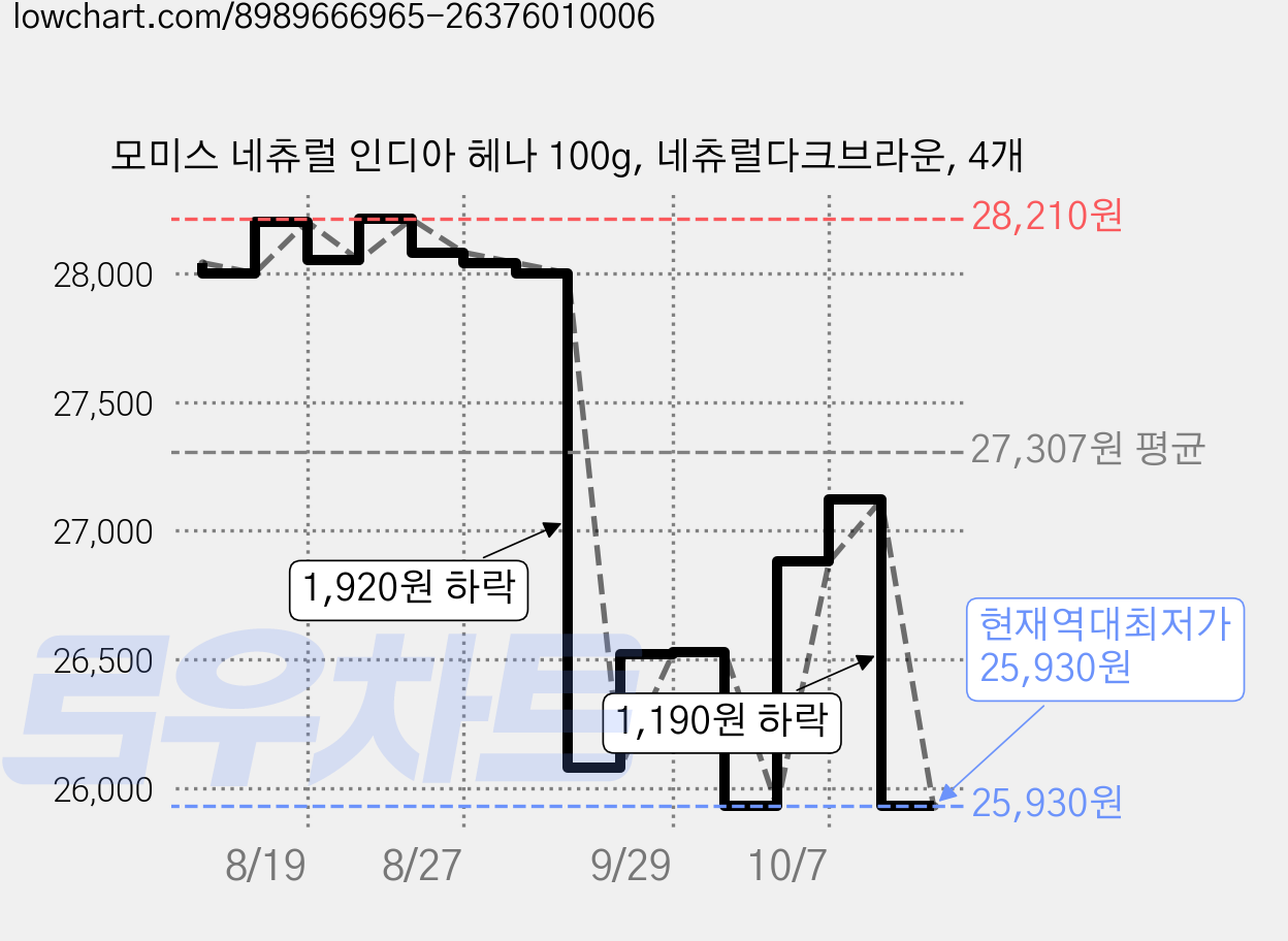 모미스 네츄럴 인디아 헤나 100g, 네츄럴다크브라운, 4개 가격 변동 차트, 현재가 25,930원, 역대최저가