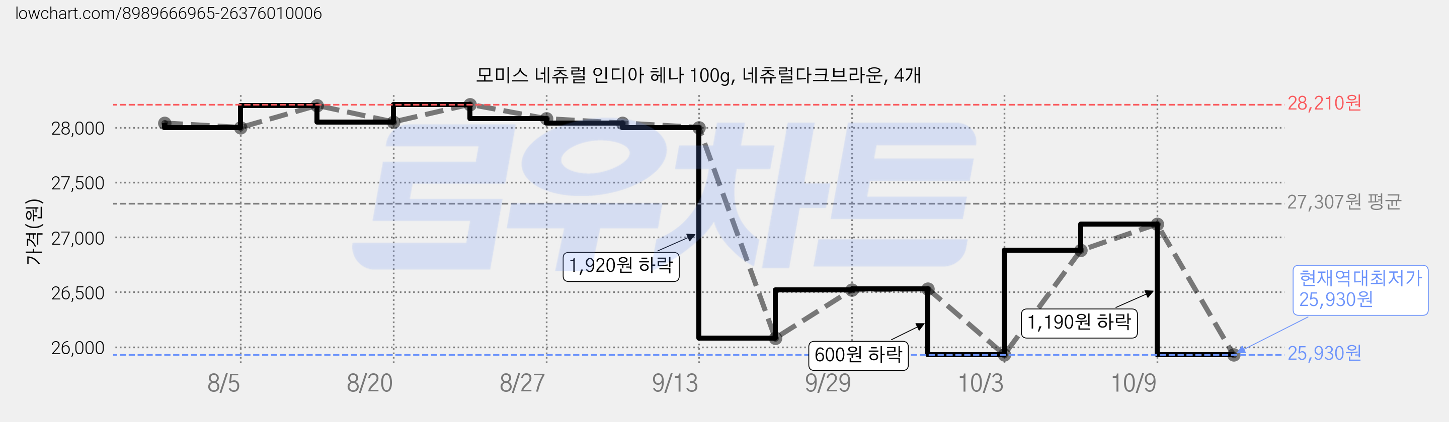 모미스 네츄럴 인디아 헤나 100g, 네츄럴다크브라운, 4개 가격 변동 차트, 현재가 25,930원, 역대최저가