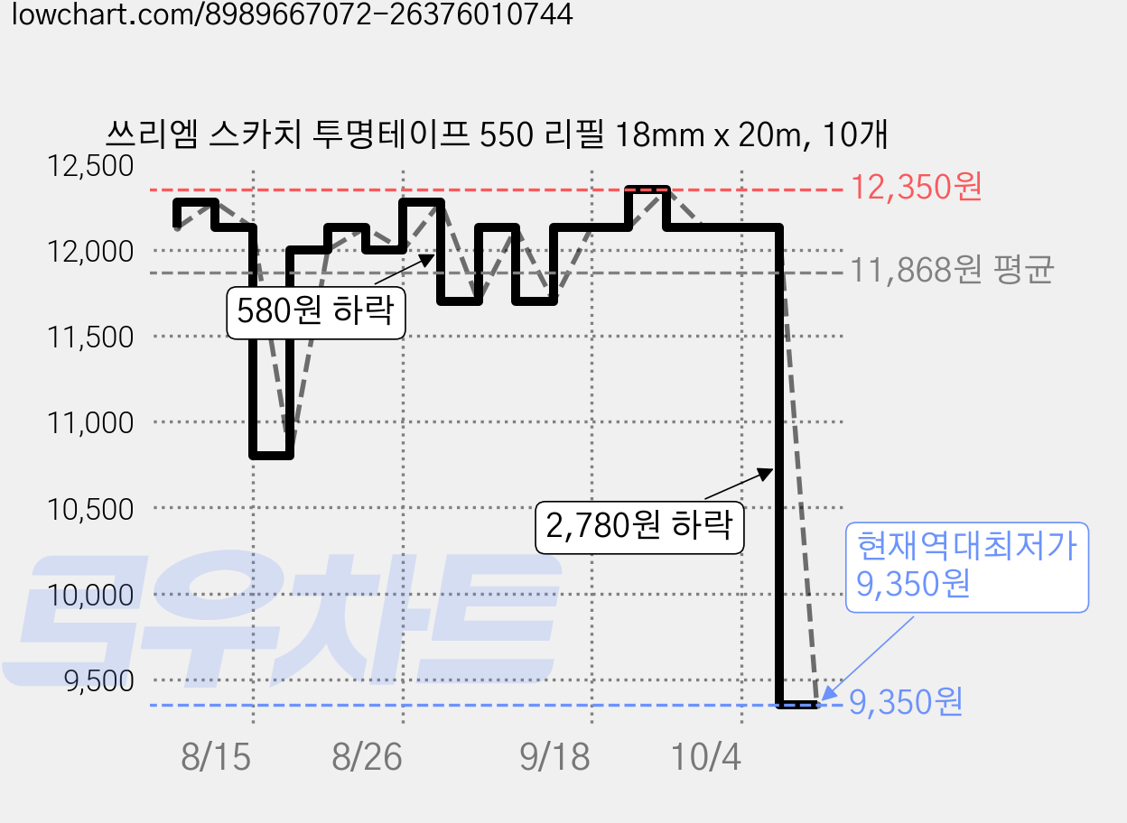 쓰리엠 스카치 투명테이프 550 리필 18mm x 20m, 10개 가격 변동 차트, 현재가 9,350원, 역대최저가