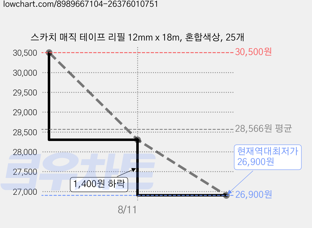 스카치 매직 테이프 리필 12mm x 18m, 혼합색상, 25개 가격 변동 차트, 현재가 26,900원, 역대최저가
