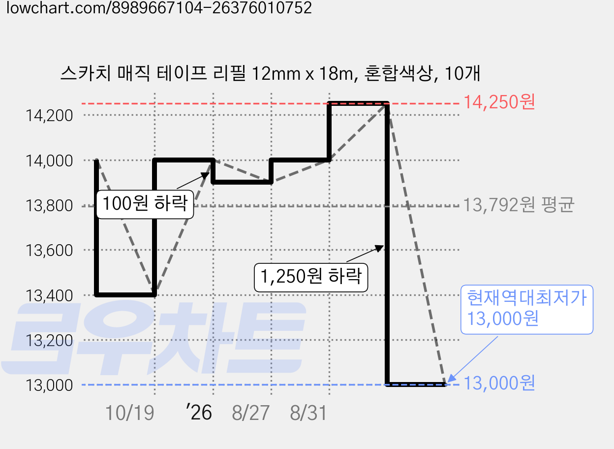 스카치 매직 테이프 리필 12mm x 18m, 혼합색상, 10개 가격 변동 차트, 현재가 13,000원, 역대최저가