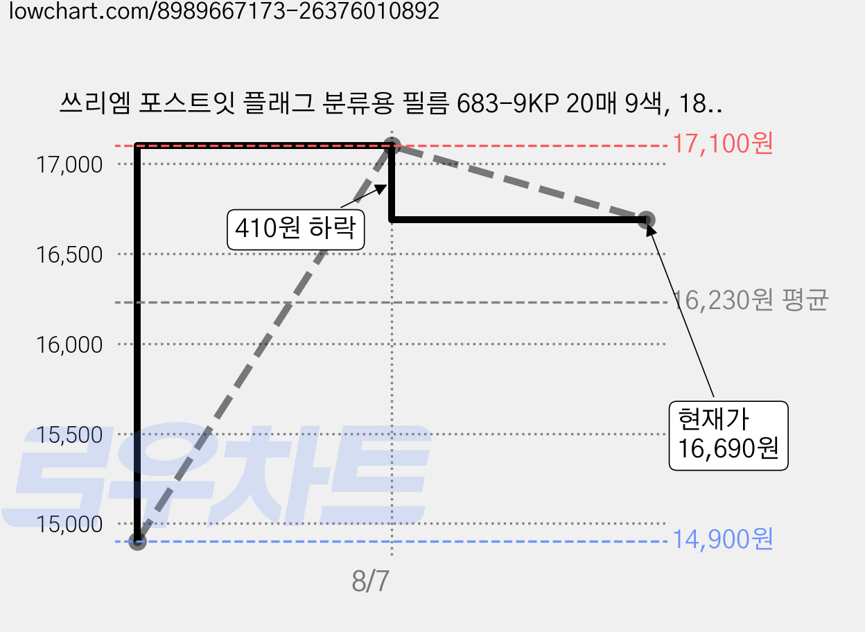 쓰리엠 포스트잇 플래그 분류용 필름 683-9KP 20매 9색, 180개입, 10개 가격 변동 차트, 현재가 16,690원, 관측 최저가 14,900원